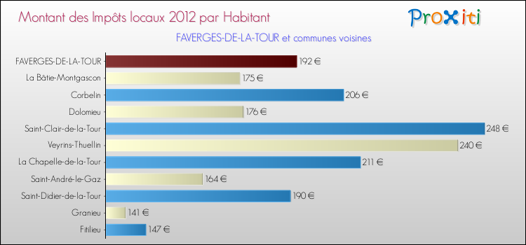 Montant des impôts locaux par Habitant pour FAVERGES-DE-LA-TOUR et les communes proches Comparaison des impôts locaux par habitant pour FAVERGES-DE-LA-TOUR et les communes voisines