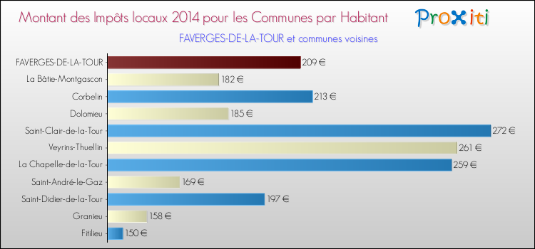Montant des impôts locaux par Habitant pour FAVERGES-DE-LA-TOUR et les communes proches en 2014 Comparaison des impôts locaux par habitant pour FAVERGES-DE-LA-TOUR et les communes voisines en 2014