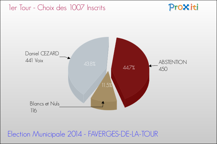 Résultats par rapport aux inscrits au 1er Tour des Elections Municipales 2014 de la commune de FAVERGES-DE-LA-TOUR Elections Municipales 2014 - Résultats par rapport aux inscrits au 1er Tour pour la commune de FAVERGES-DE-LA-TOUR