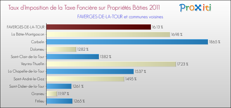 Taux d'imposition de la taxe foncière sur le bati 2011 pour FAVERGES-DE-LA-TOUR et les communes proches Comparaison des taux d'imposition de la taxe foncière sur le bati 2011 pour FAVERGES-DE-LA-TOUR et les communes voisines