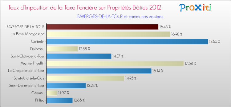 Taux d'imposition de la taxe foncière sur le bati 2012 pour FAVERGES-DE-LA-TOUR et les communes proches Comparaison des taux d'imposition de la taxe foncière sur le bati 2012 pour FAVERGES-DE-LA-TOUR et les communes voisines