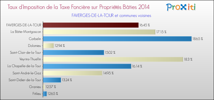 Taux d'imposition de la taxe foncière sur le bati 2014 pour FAVERGES-DE-LA-TOUR et les communes proches Comparaison des taux d'imposition de la taxe foncière sur le bati 2014 pour FAVERGES-DE-LA-TOUR et les communes voisines