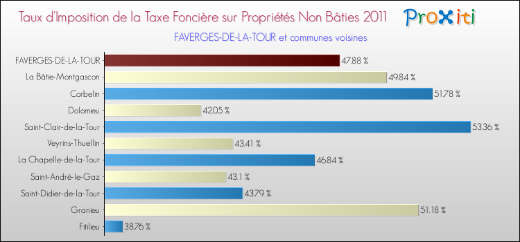 Taux d'imposition de la taxe foncière sur les immeubles et terrains non batis 2011 pour FAVERGES-DE-LA-TOUR et les communes proches Comparaison des taux d'imposition de la taxe foncière sur les immeubles et terrains non batis 2011 pour FAVERGES-DE-LA-TOUR et les communes voisines