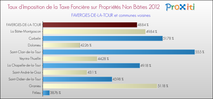 Taux d'imposition de la taxe foncière sur les immeubles et terrains non batis 2012 pour FAVERGES-DE-LA-TOUR et les communes proches Comparaison des taux d'imposition de la taxe foncière sur les immeubles et terrains non batis 2012 pour FAVERGES-DE-LA-TOUR et les communes voisines