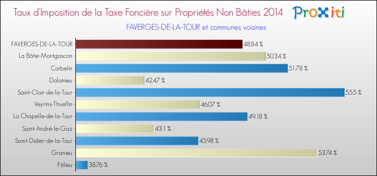 Taux d'imposition de la taxe foncière sur les immeubles et terrains non batis 2014 pour FAVERGES-DE-LA-TOUR et les communes proches Comparaison des taux d'imposition de la taxe foncière sur les immeubles et terrains non batis 2014 pour FAVERGES-DE-LA-TOUR et les communes voisines