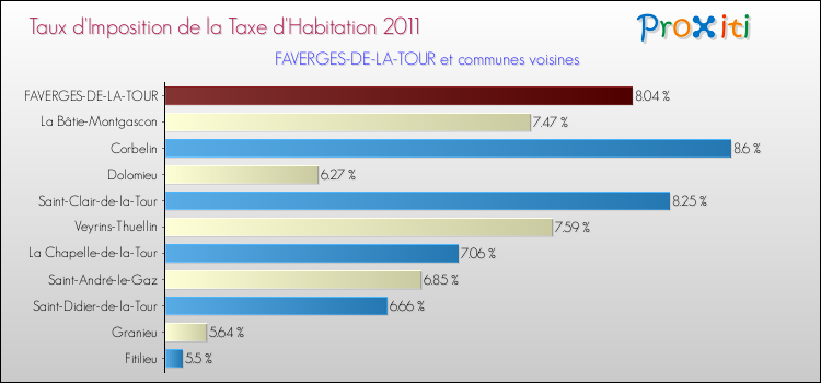 Taux d'imposition de la taxe d'habitation 2011 pour FAVERGES-DE-LA-TOUR et les communes proches Comparaison des taux d'imposition de la taxe d'habitation 2011 pour FAVERGES-DE-LA-TOUR et les communes voisines