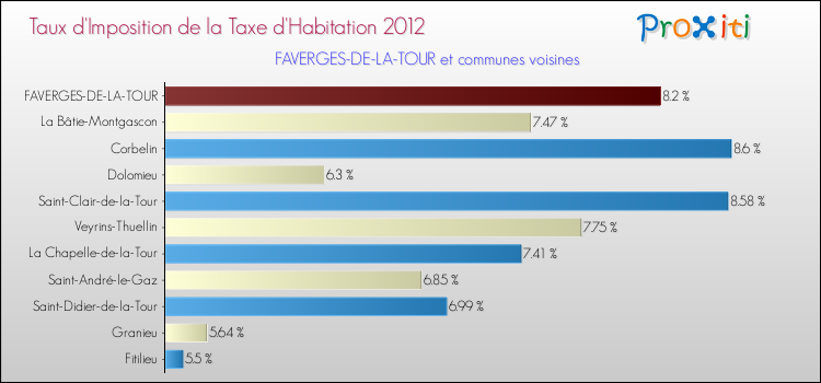 Taux d'imposition de la taxe d'habitation 2012 pour FAVERGES-DE-LA-TOUR et les communes proches Comparaison des taux d'imposition de la taxe d'habitation 2012 pour FAVERGES-DE-LA-TOUR et les communes voisines