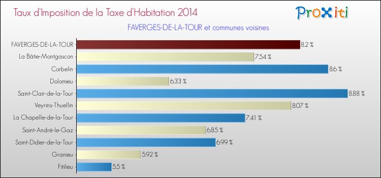 Taux d'imposition de la taxe d'habitation 2014 pour FAVERGES-DE-LA-TOUR et les communes proches Comparaison des taux d'imposition de la taxe d'habitation 2014 pour FAVERGES-DE-LA-TOUR et les communes voisines