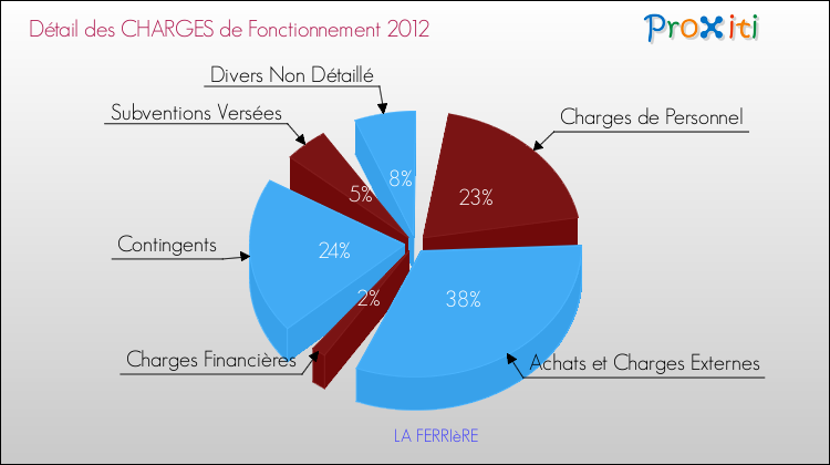 Décomposition des Charges de Fonctionnement 2012 de la commune de LA FERRIèRE Charges de Fonctionnement 2012 pour la commune de LA FERRIèRE