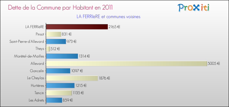Dette par habitant de la commune en 2011 pour LA FERRIèRE et les communes proches Comparaison de la dette par habitant de la commune en 2011 pour LA FERRIèRE et les communes voisines