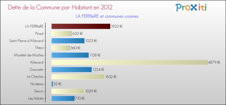 Dette par habitant de la commune en 2012 pour LA FERRIèRE et les communes proches Comparaison de la dette par habitant de la commune en 2012 pour LA FERRIèRE et les communes voisines