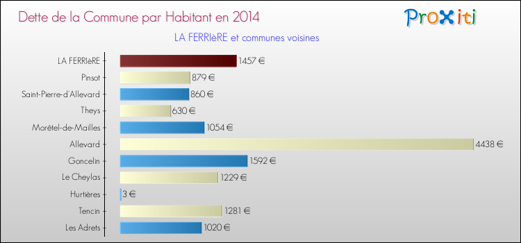 Dette par habitant de la commune en 2014 pour LA FERRIèRE et les communes proches Comparaison de la dette par habitant de la commune en 2014 pour LA FERRIèRE et les communes voisines