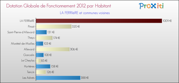 Montant des dotations globales de fonctionnement DGF par Habitant pour LA FERRIèRE et les communes proches Comparaison des des dotations globales de fonctionnement DGF par habitant pour LA FERRIèRE et les communes voisines