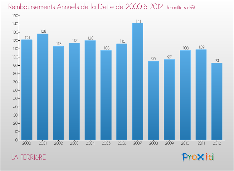 Evolution de l'annuité de la dette pour la commune de LA FERRIèRE de 2000 à 2012 Annuités de la dette pour LA FERRIèRE de 2000 à 2012