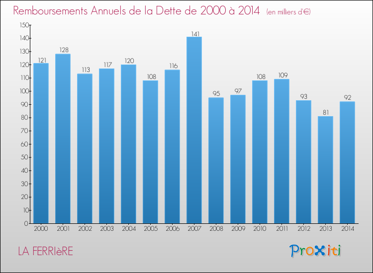 Evolution de l'annuité de la dette pour la commune de LA FERRIèRE de 2000 à 2014 Annuités de la dette pour LA FERRIèRE de 2000 à 2014