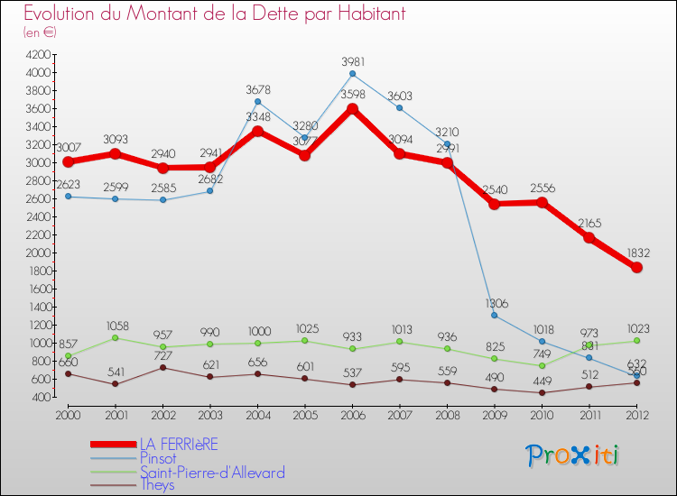 Evolution de la dette par habitant pour la commune de LA FERRIèRE et les communes proches de 2000 à 2012 Comparaison de la dette par habitant pour LA FERRIèRE et les communes voisines de 2000 à 2012