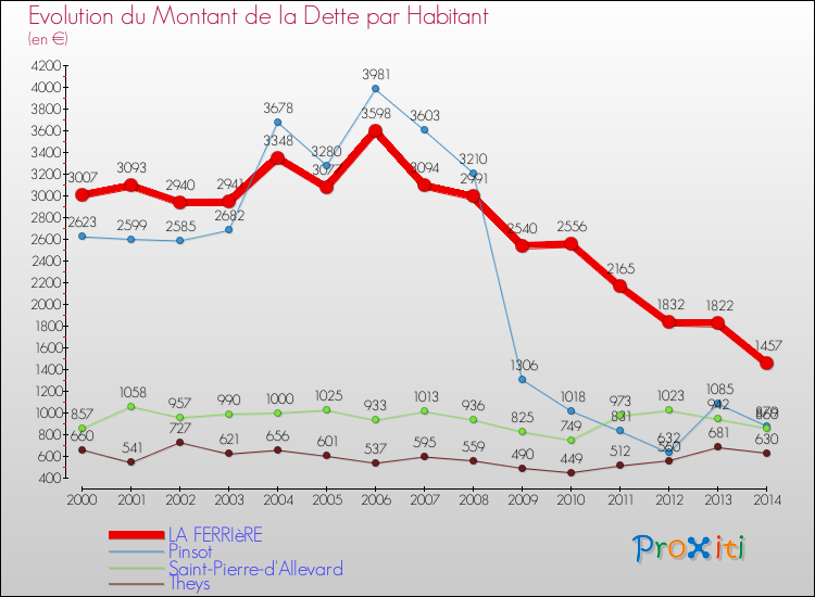 Evolution de la dette par habitant pour la commune de LA FERRIèRE et les communes proches de 2000 à 2014 Comparaison de la dette par habitant pour LA FERRIèRE et les communes voisines de 2000 à 2014