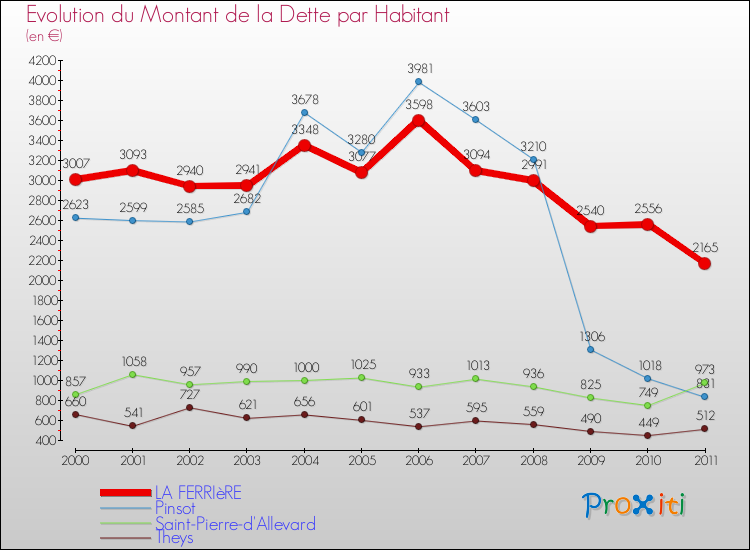 Evolution de la dette par habitant pour la commune de LA FERRIèRE et les communes proches Comparaison de la dette par habitant pour LA FERRIèRE et les communes voisines
