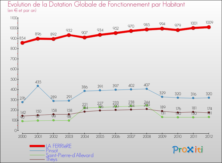 Evolution et montant de la dotation globale de fonctionnement par Habitant pour LA FERRIèRE et les communes proches Comparaison des dotations globales de fonctionnement par habitant pour LA FERRIèRE et les communes voisines