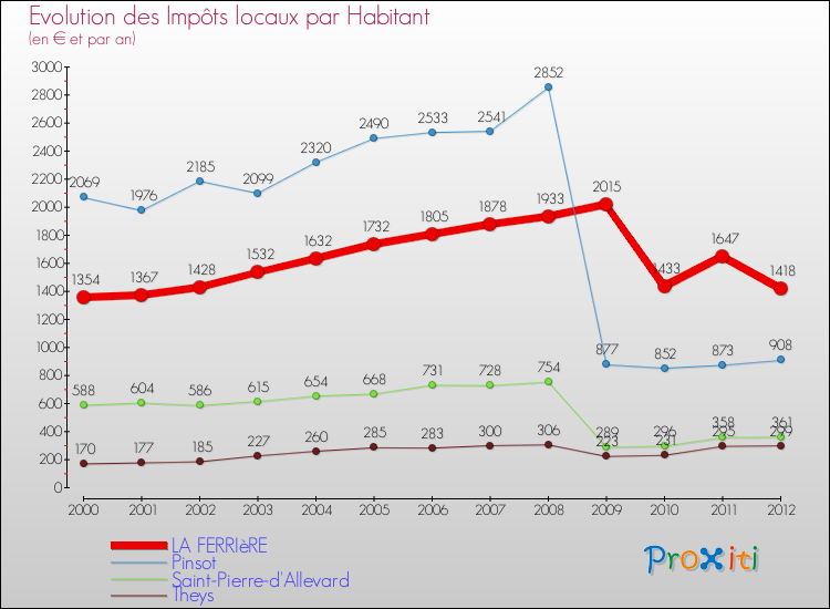 Evolution et montant des impôts locaux par Habitant pour LA FERRIèRE et les communes proches Comparaison des impôts locaux par habitant pour LA FERRIèRE et les communes voisines