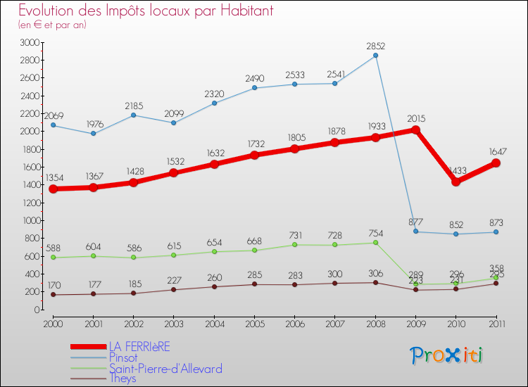 Evolution et montant des impôts locaux par Habitant pour LA FERRIèRE et les communes proches Comparaison des impôts locaux par habitant pour LA FERRIèRE et les communes voisines