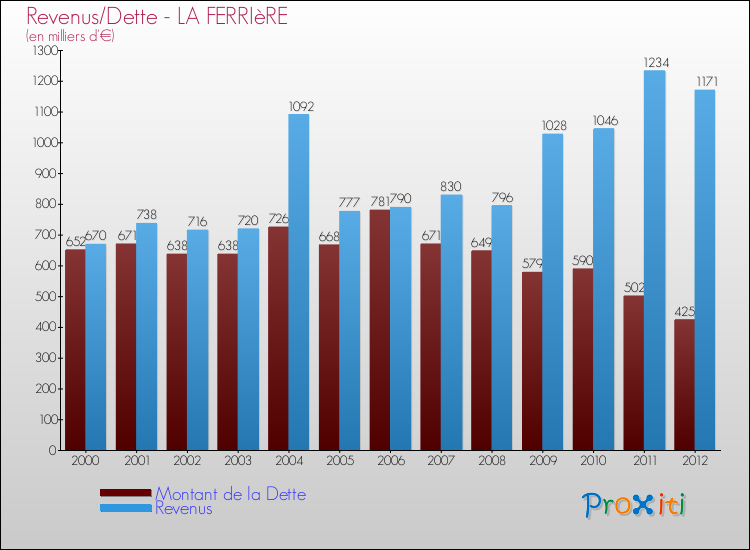 Evolution comparée de la dette et des revenus pour la commune de LA FERRIèRE de 2000 à 2012 Comparaison de la dette et des revenus pour LA FERRIèRE de 2000 à 2012