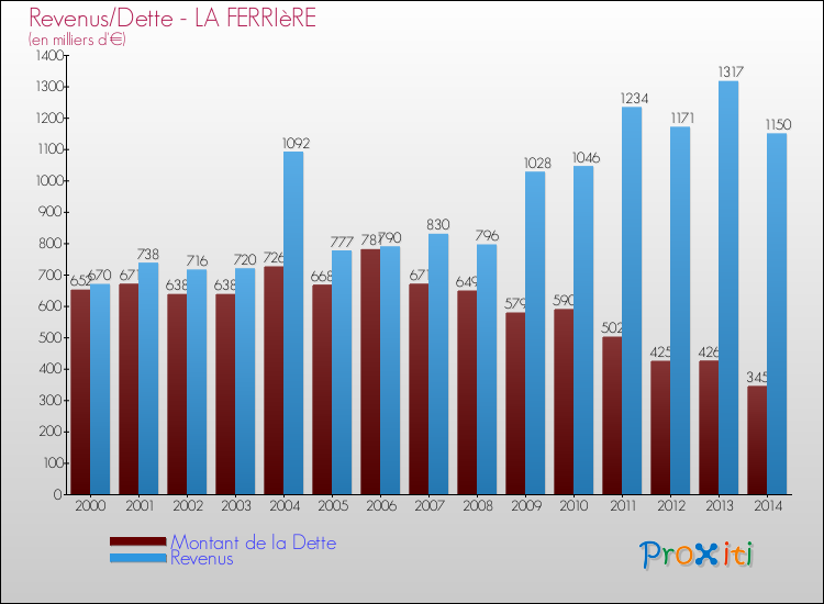 Evolution comparée de la dette et des revenus pour la commune de LA FERRIèRE de 2000 à 2014 Comparaison de la dette et des revenus pour LA FERRIèRE de 2000 à 2014