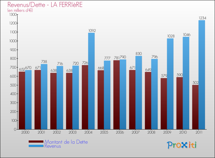 Evolution comparée de la dette et des revenus pour la commune de LA FERRIèRE de 2000 à 2011 Comparaison de la dette et des revenus pour LA FERRIèRE de 2000 à 2011