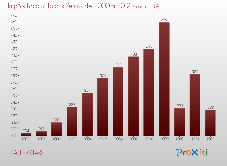 Evolution des Impôts Locaux pour la commune de LA FERRIèRE de 2000 à 2012 Evolution des Impôts Locaux pour LA FERRIèRE de 2000 à 2012