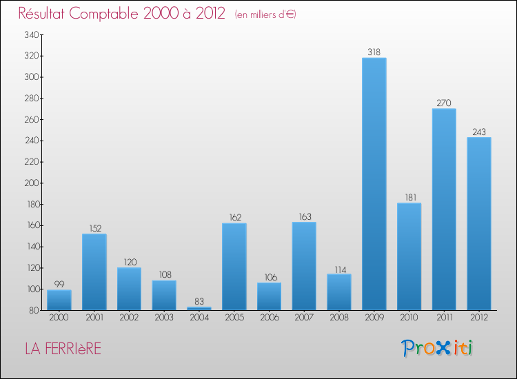 Evolution du résultat comptable pour la commune de LA FERRIèRE de 2000 à 2012 Evolution du résultat comptable pour LA FERRIèRE de 2000 à 2012