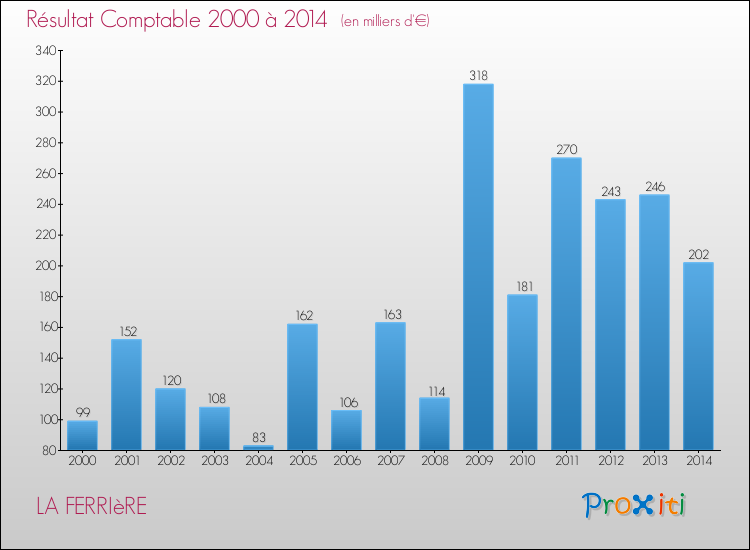 Evolution du résultat comptable pour la commune de LA FERRIèRE de 2000 à 2014 Evolution du résultat comptable pour LA FERRIèRE de 2000 à 2014