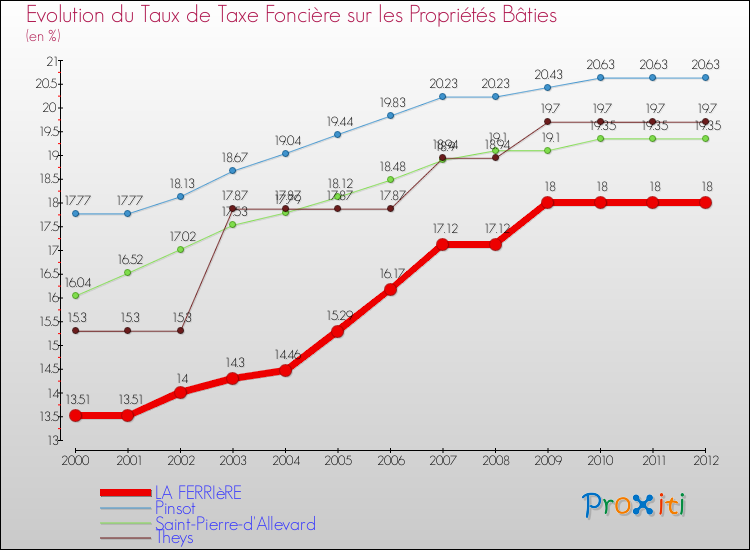 Evolution du taux de la taxe foncière sur le bati pour LA FERRIèRE et les communes proches de 2000 à 2012 Comparaison des taux de taxe foncière sur le bati pour LA FERRIèRE et les communes voisines de 2000 à 2012