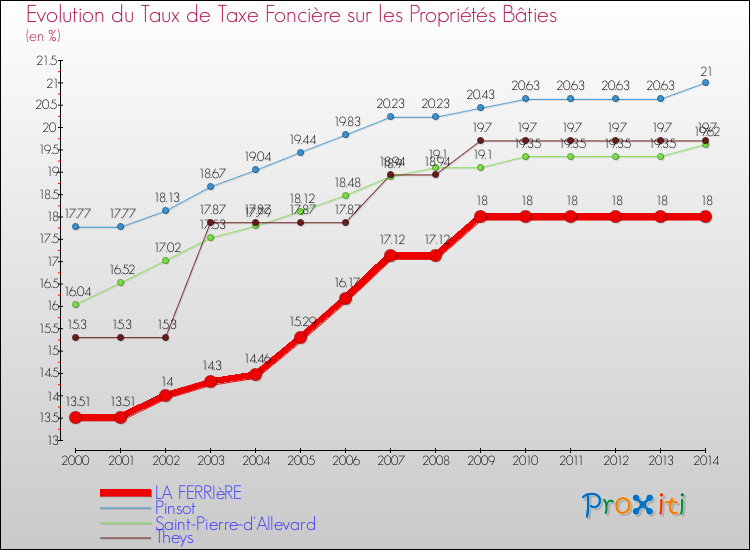 Evolution du taux de la taxe foncière sur le bati pour LA FERRIèRE et les communes proches de 2000 à 2014 Comparaison des taux de taxe foncière sur le bati pour LA FERRIèRE et les communes voisines de 2000 à 2014