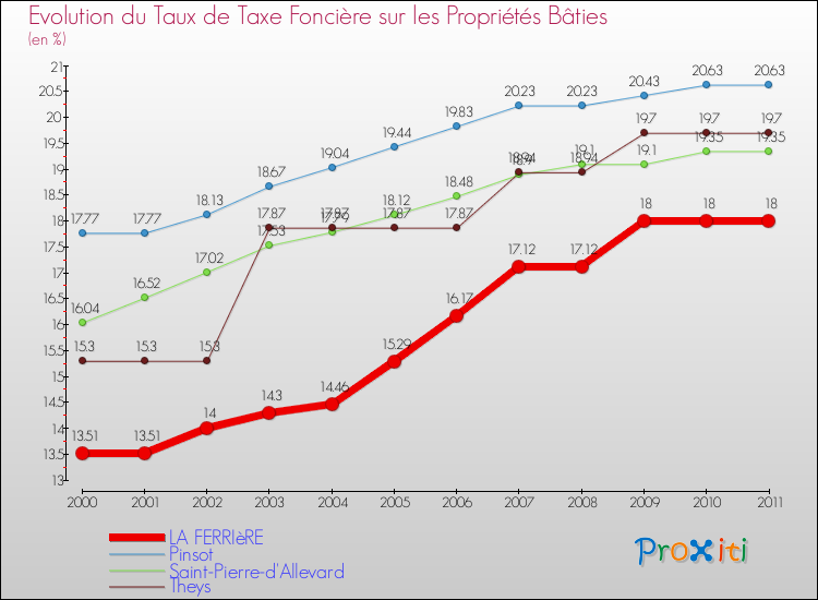 Evolution du taux de la taxe foncière sur le bati pour LA FERRIèRE et les communes proches Comparaison des taux de taxe foncière sur le bati pour LA FERRIèRE et les communes voisines