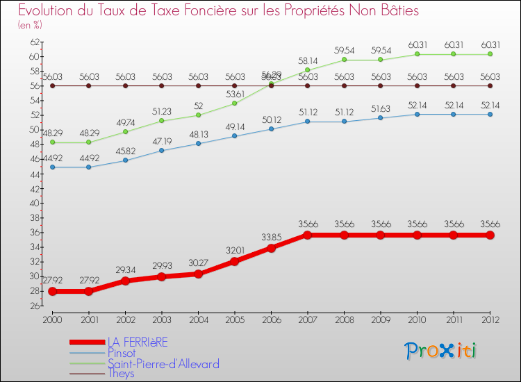 Evolution du taux de la taxe foncière sur les immeubles et terrains non batis pour LA FERRIèRE et les communes proches de 2000 à 2012 Comparaison des taux de la taxe foncière sur les immeubles et terrains non batis pour LA FERRIèRE et les communes voisines de 2000 à 2012
