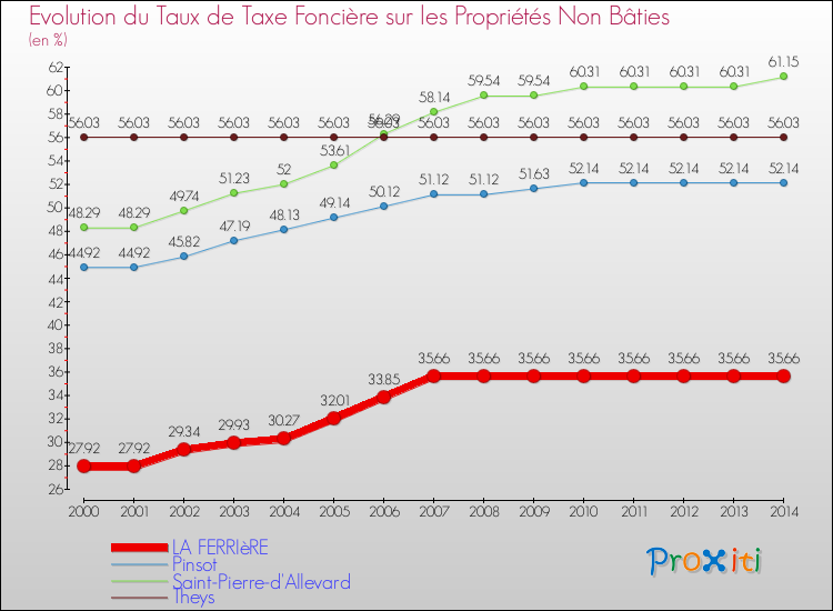 Evolution du taux de la taxe foncière sur les immeubles et terrains non batis pour LA FERRIèRE et les communes proches de 2000 à 2014 Comparaison des taux de la taxe foncière sur les immeubles et terrains non batis pour LA FERRIèRE et les communes voisines de 2000 à 2014