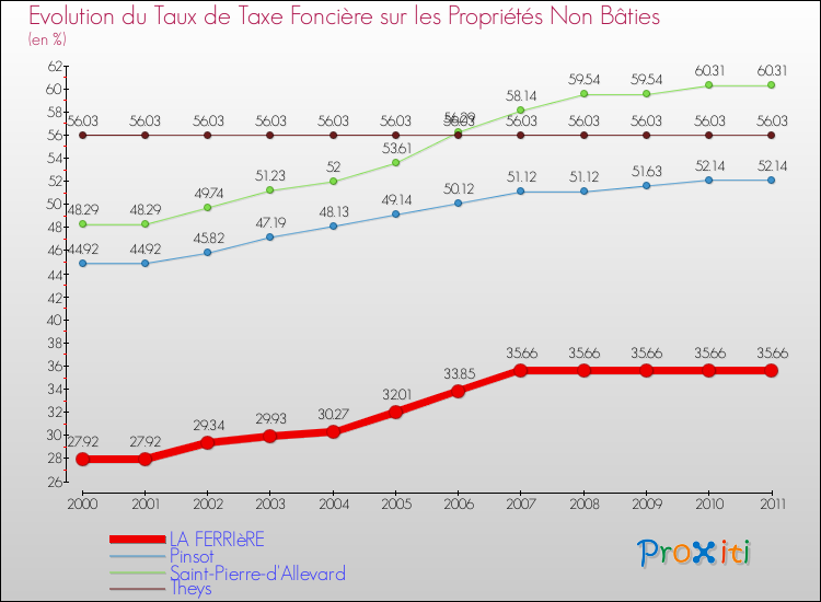 Evolution du taux de la taxe foncière sur les immeubles et terrains non batis pour LA FERRIèRE et les communes proches Comparaison des taux de la taxe foncière sur les immeubles et terrains non batis pour LA FERRIèRE et les communes voisines