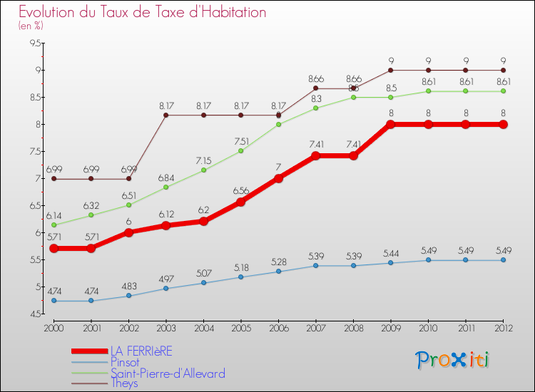 Evolution du taux de la taxe d'habitation pour LA FERRIèRE et les communes proches Comparaison des taux de la taxe d'habitation pour LA FERRIèRE et les communes voisines