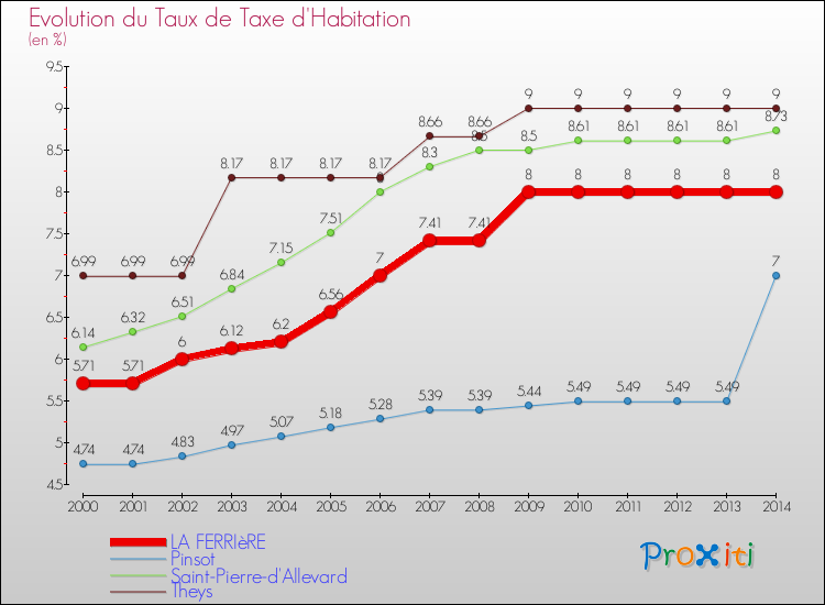 Evolution du taux de la taxe d'habitation pour LA FERRIèRE et les communes proches de 2000 à 2014 Comparaison des taux de la taxe d'habitation pour LA FERRIèRE et les communes voisines de 2000 à 2014
