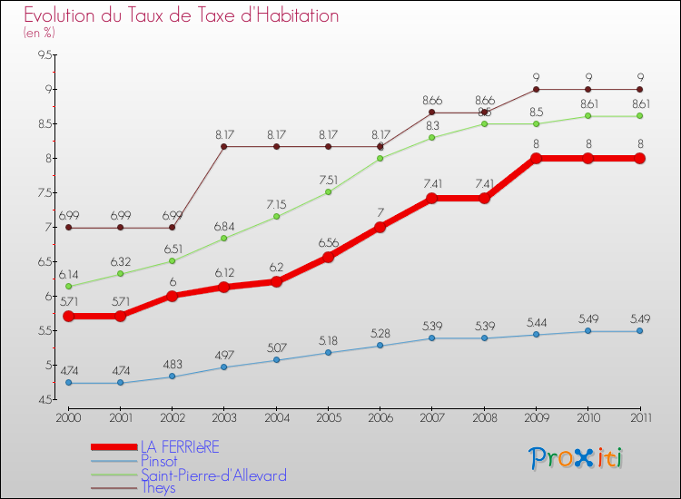 Evolution du taux de la taxe d'habitation pour LA FERRIèRE et les communes proches Comparaison des taux de la taxe d'habitation pour LA FERRIèRE et les communes voisines