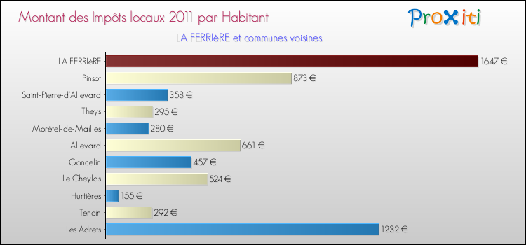 Montant des impôts locaux par Habitant pour LA FERRIèRE et les communes proches Comparaison des impôts locaux par habitant pour LA FERRIèRE et les communes voisines