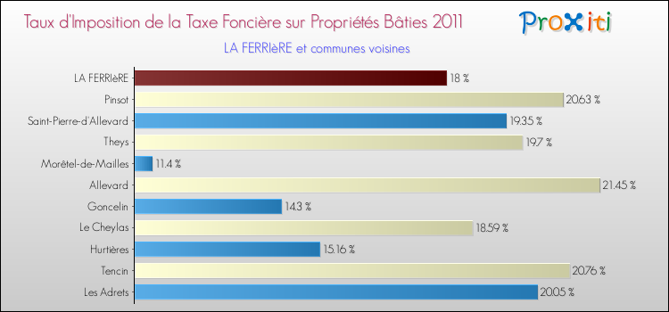 Taux d'imposition de la taxe foncière sur le bati 2011 pour LA FERRIèRE et les communes proches Comparaison des taux d'imposition de la taxe foncière sur le bati 2011 pour LA FERRIèRE et les communes voisines