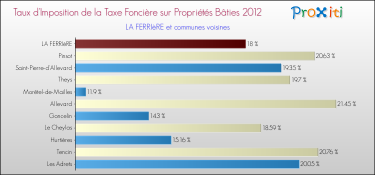 Taux d'imposition de la taxe foncière sur le bati 2012 pour LA FERRIèRE et les communes proches Comparaison des taux d'imposition de la taxe foncière sur le bati 2012 pour LA FERRIèRE et les communes voisines