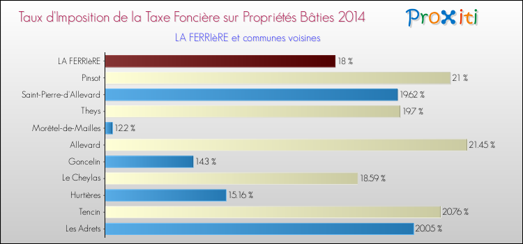 Taux d'imposition de la taxe foncière sur le bati 2014 pour LA FERRIèRE et les communes proches Comparaison des taux d'imposition de la taxe foncière sur le bati 2014 pour LA FERRIèRE et les communes voisines