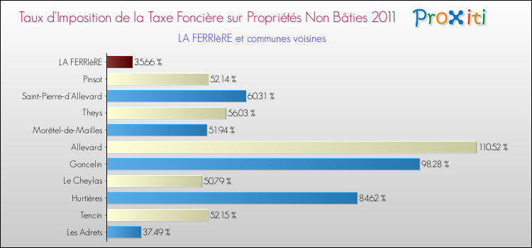 Taux d'imposition de la taxe foncière sur les immeubles et terrains non batis 2011 pour LA FERRIèRE et les communes proches Comparaison des taux d'imposition de la taxe foncière sur les immeubles et terrains non batis 2011 pour LA FERRIèRE et les communes voisines