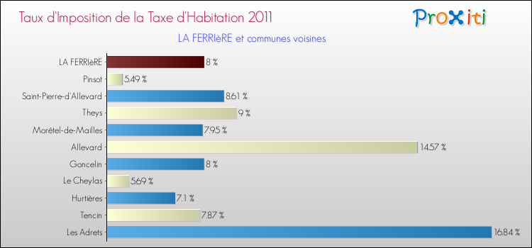 Taux d'imposition de la taxe d'habitation 2011 pour LA FERRIèRE et les communes proches Comparaison des taux d'imposition de la taxe d'habitation 2011 pour LA FERRIèRE et les communes voisines