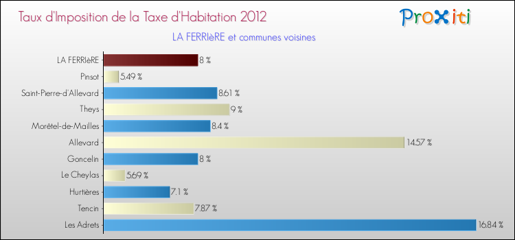 Taux d'imposition de la taxe d'habitation 2012 pour LA FERRIèRE et les communes proches Comparaison des taux d'imposition de la taxe d'habitation 2012 pour LA FERRIèRE et les communes voisines
