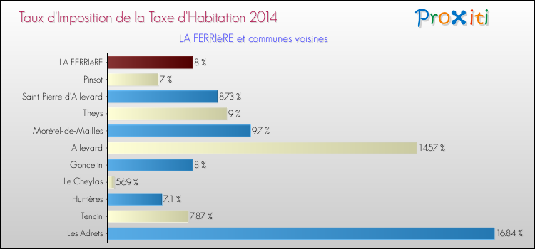 Taux d'imposition de la taxe d'habitation 2014 pour LA FERRIèRE et les communes proches Comparaison des taux d'imposition de la taxe d'habitation 2014 pour LA FERRIèRE et les communes voisines
