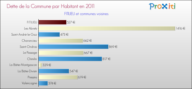 Dette par habitant de la commune en 2011 pour FITILIEU et les communes proches Comparaison de la dette par habitant de la commune en 2011 pour FITILIEU et les communes voisines