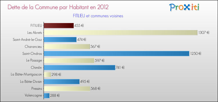 Dette par habitant de la commune en 2012 pour FITILIEU et les communes proches Comparaison de la dette par habitant de la commune en 2012 pour FITILIEU et les communes voisines